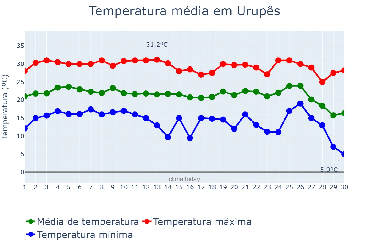 Temperatura em junho em Urupês, SP, BR