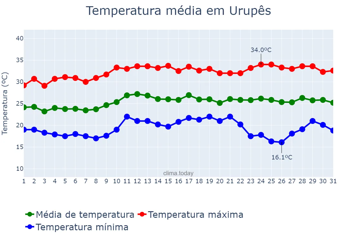 Temperatura em marco em Urupês, SP, BR