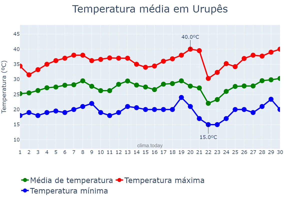 Temperatura em setembro em Urupês, SP, BR