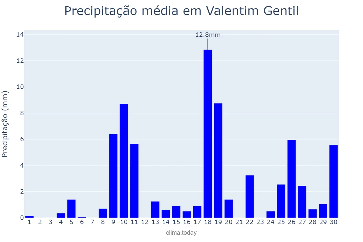 Precipitação em novembro em Valentim Gentil, SP, BR
