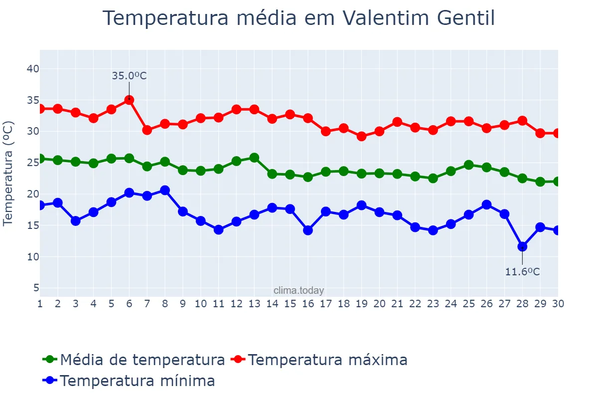 Temperatura em abril em Valentim Gentil, SP, BR