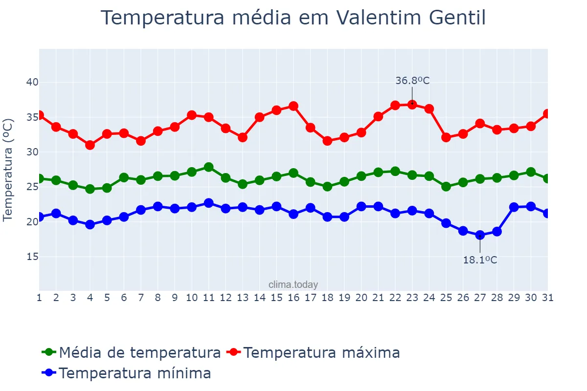 Temperatura em janeiro em Valentim Gentil, SP, BR