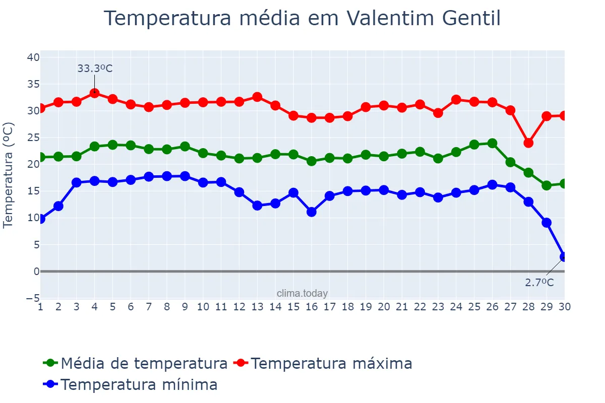 Temperatura em junho em Valentim Gentil, SP, BR
