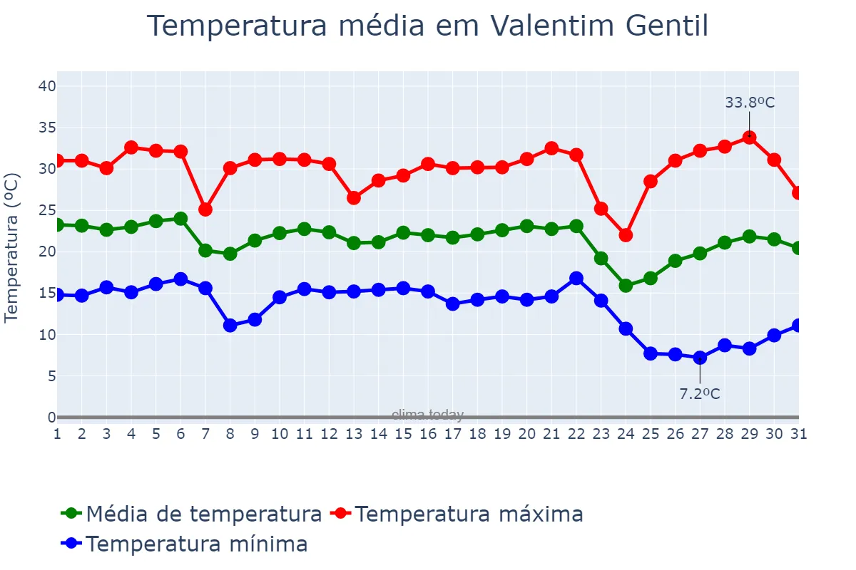 Temperatura em maio em Valentim Gentil, SP, BR