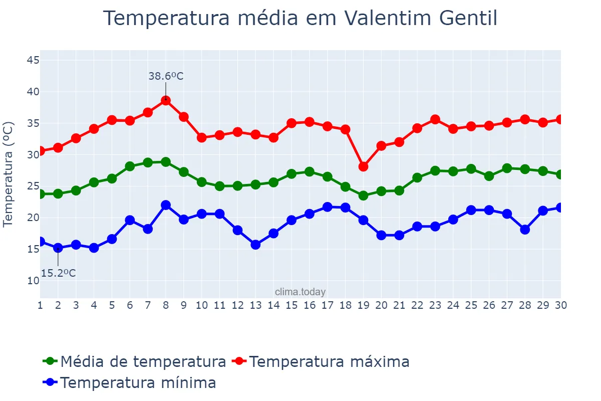 Temperatura em novembro em Valentim Gentil, SP, BR