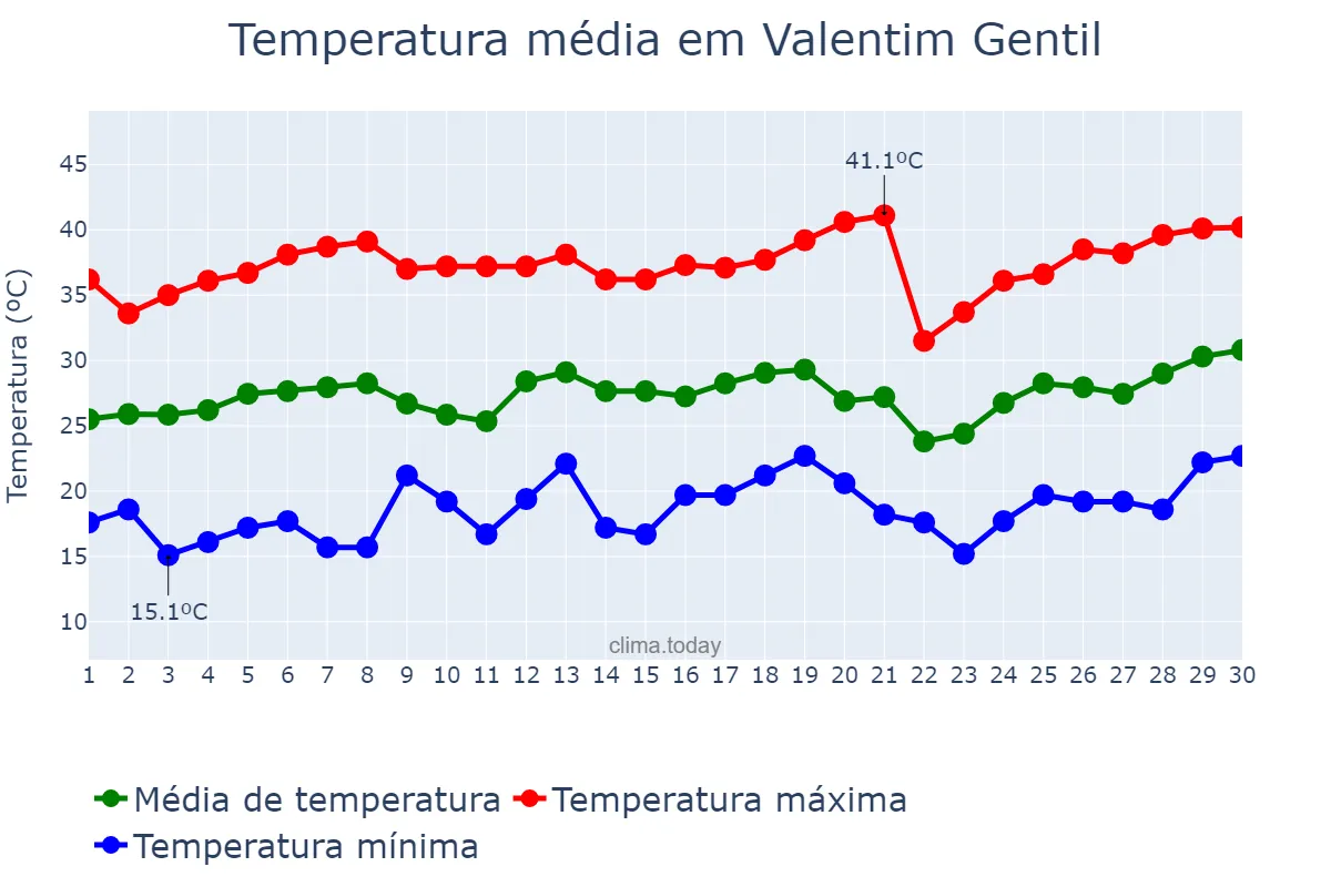 Temperatura em setembro em Valentim Gentil, SP, BR