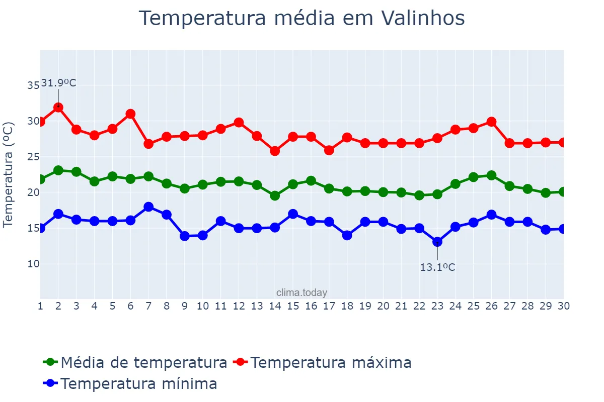 Temperatura em abril em Valinhos, SP, BR