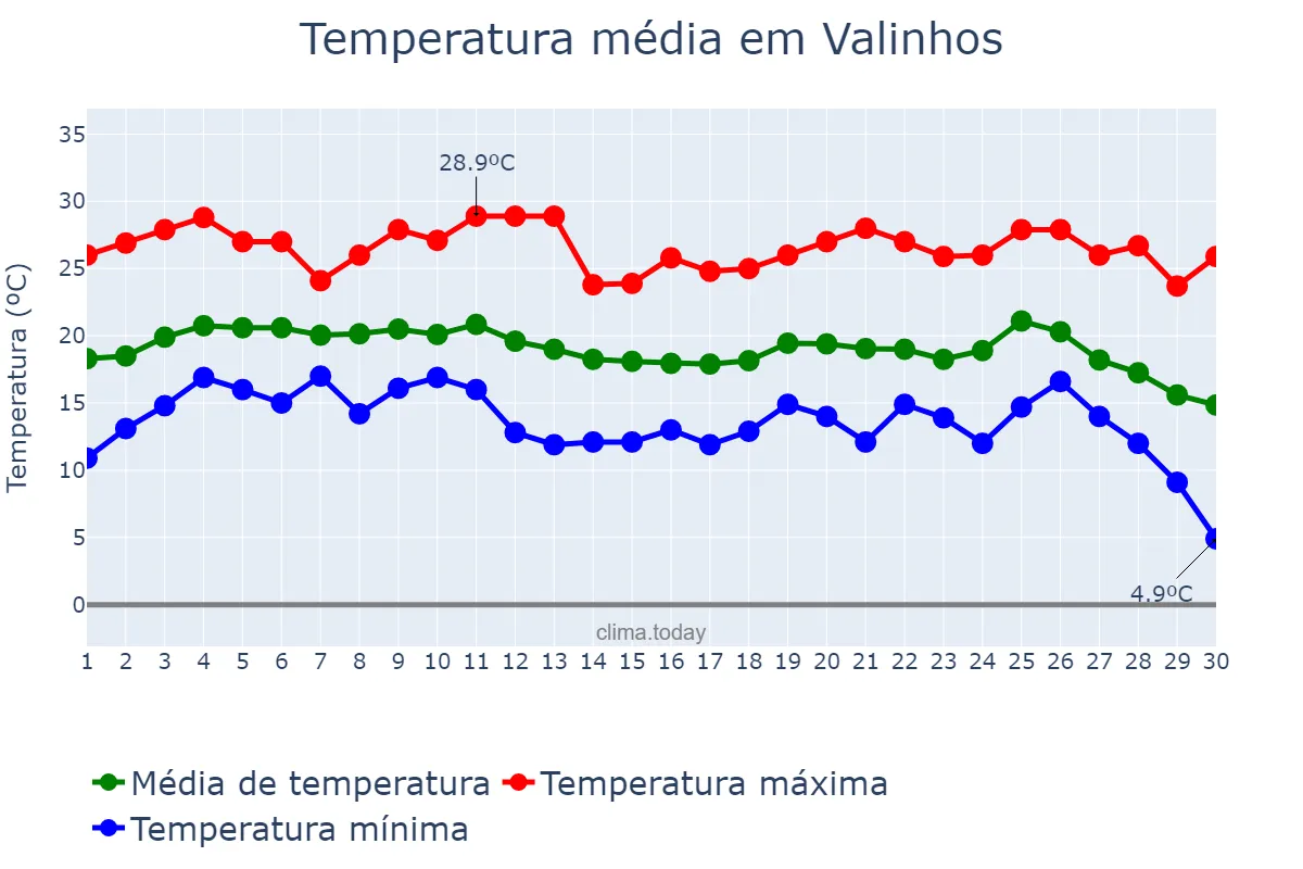 Temperatura em junho em Valinhos, SP, BR