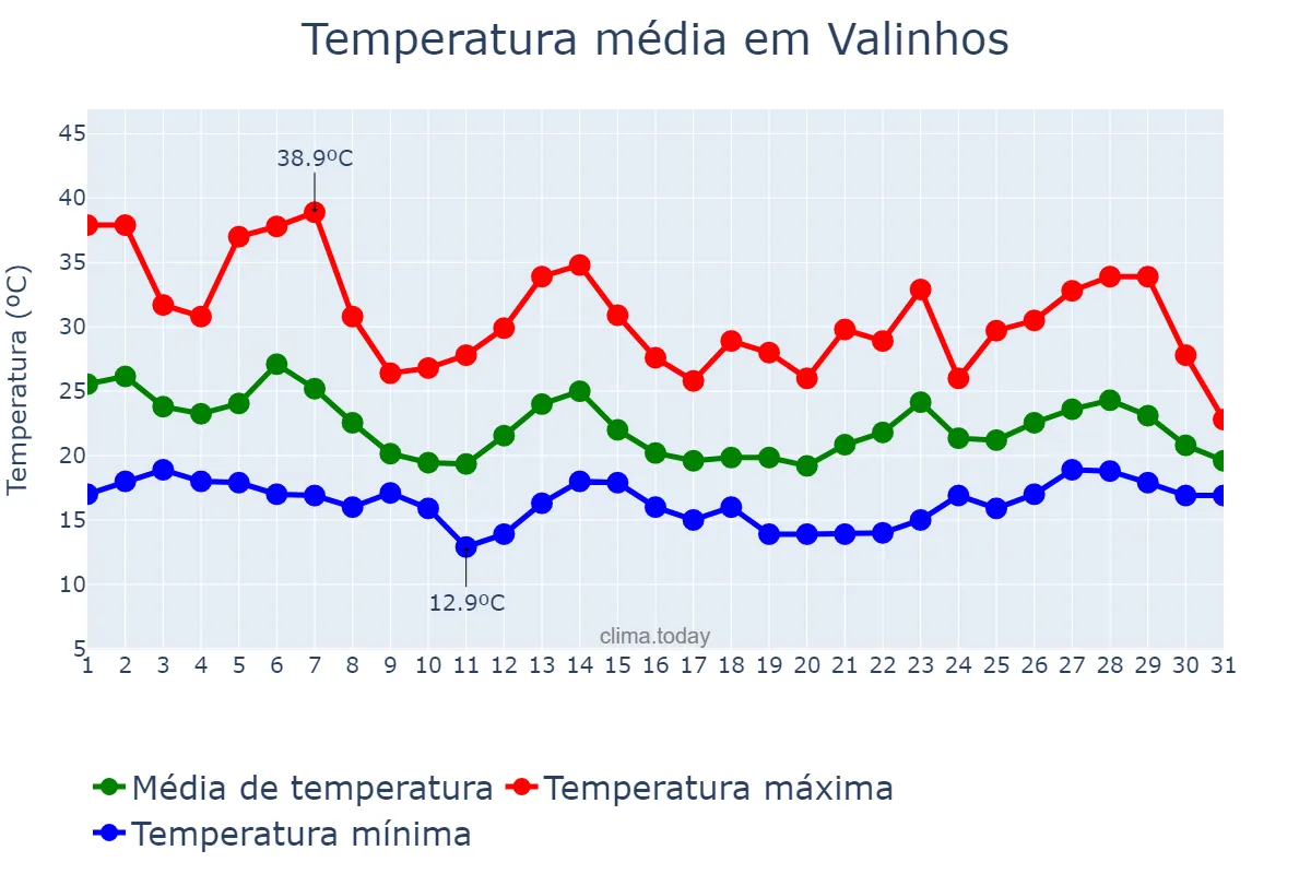 Temperatura em outubro em Valinhos, SP, BR