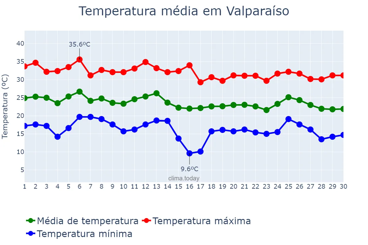 Temperatura em abril em Valparaíso, SP, BR