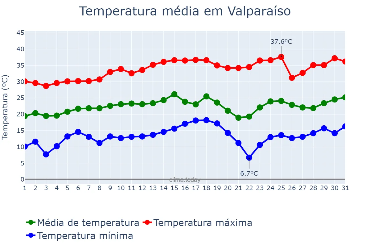 Temperatura em agosto em Valparaíso, SP, BR