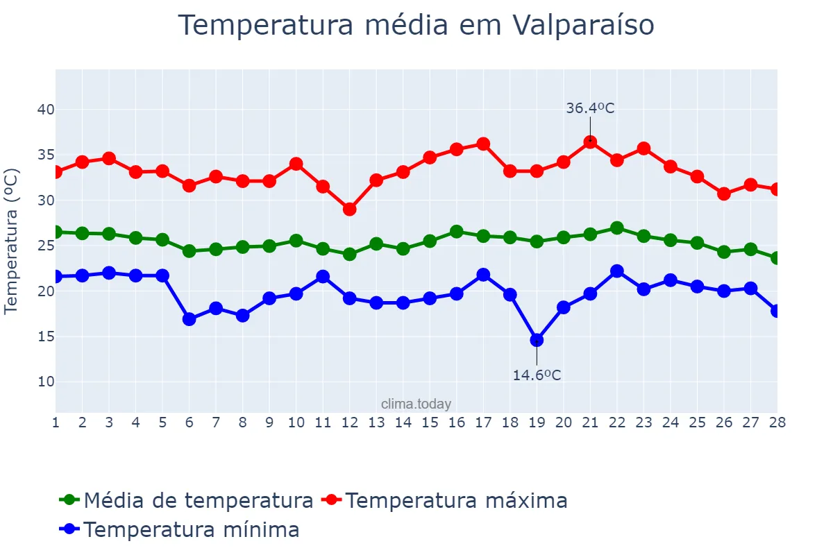 Temperatura em fevereiro em Valparaíso, SP, BR