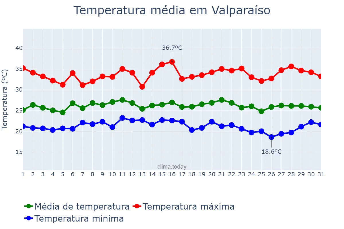 Temperatura em janeiro em Valparaíso, SP, BR