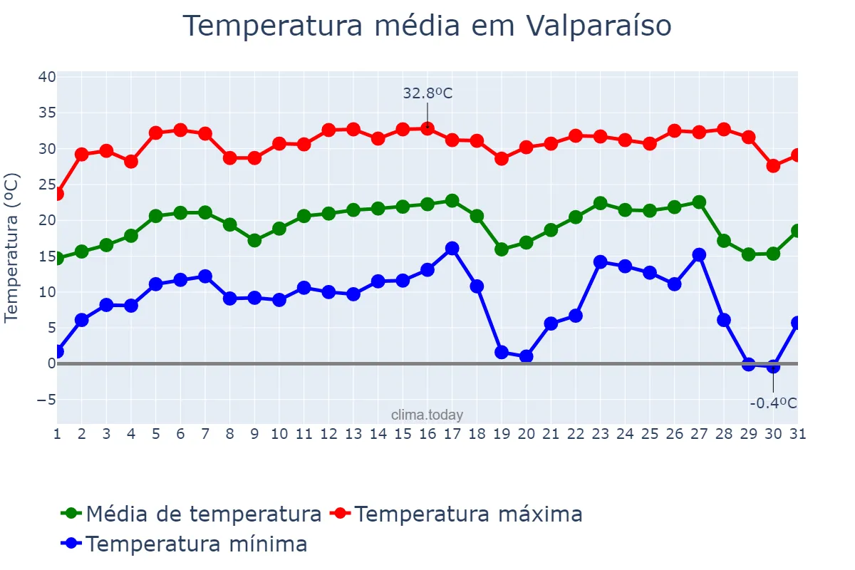 Temperatura em julho em Valparaíso, SP, BR