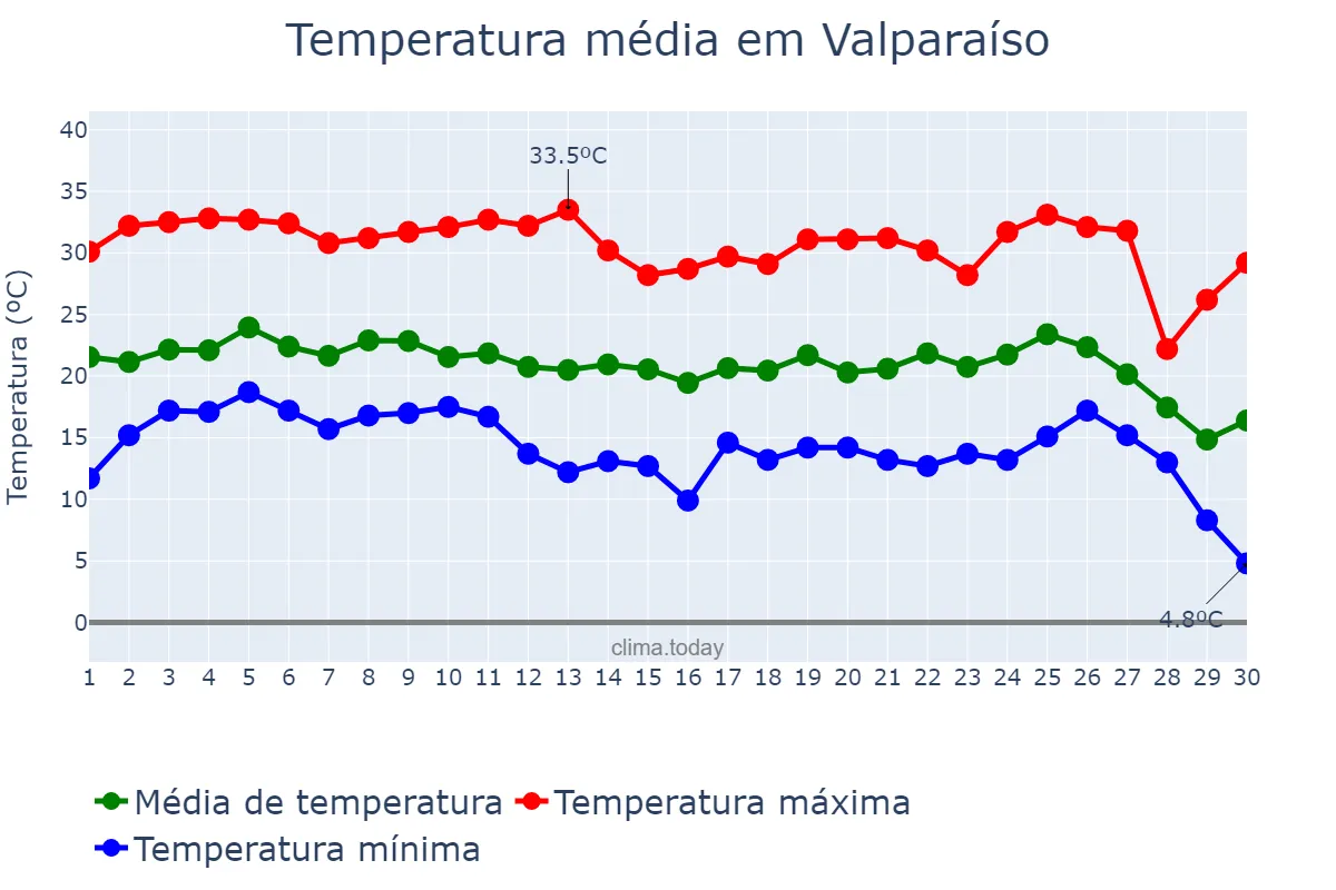 Temperatura em junho em Valparaíso, SP, BR