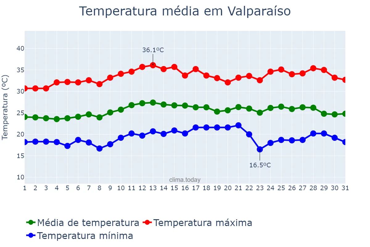 Temperatura em marco em Valparaíso, SP, BR