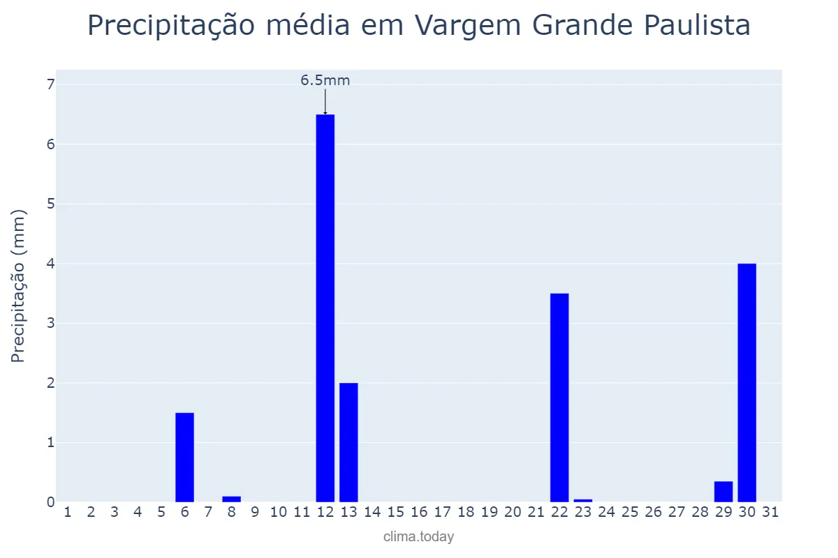 Precipitação em maio em Vargem Grande Paulista, SP, BR