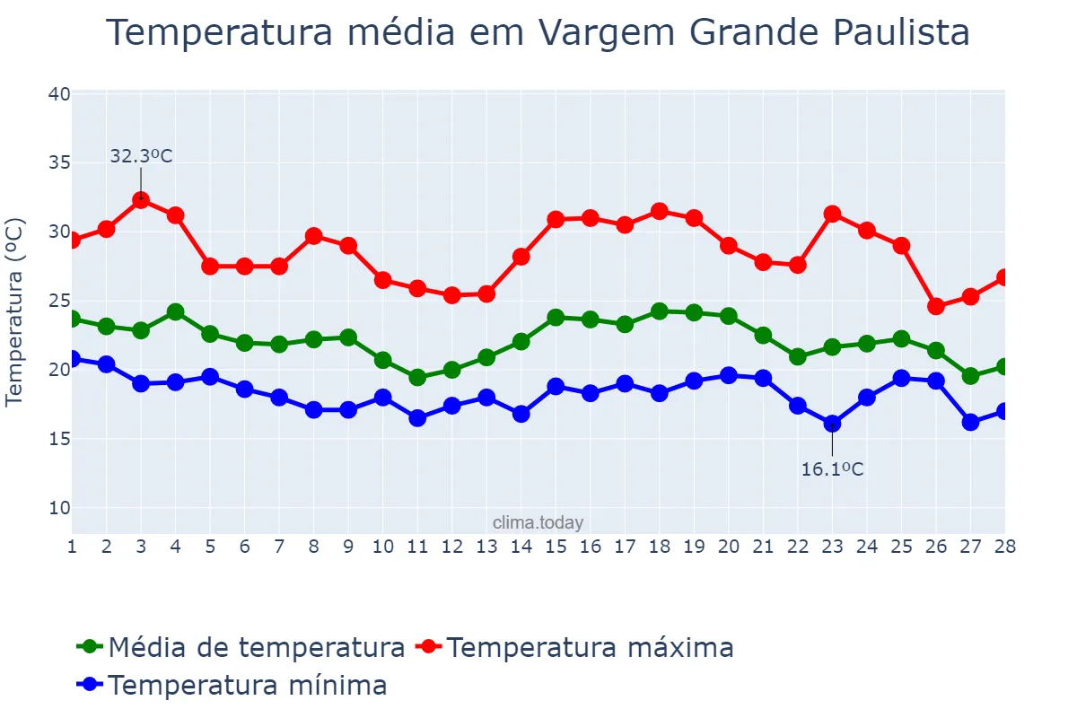 Temperatura em fevereiro em Vargem Grande Paulista, SP, BR