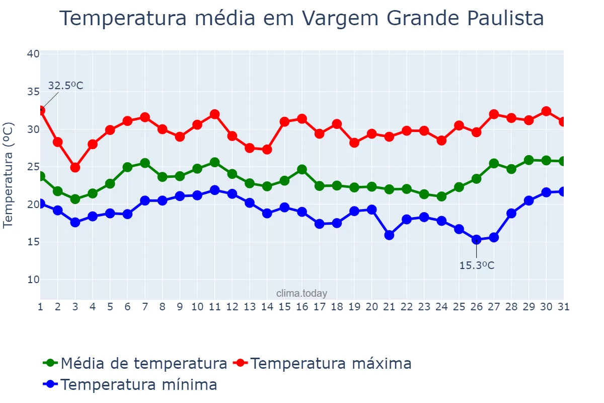 Temperatura em janeiro em Vargem Grande Paulista, SP, BR