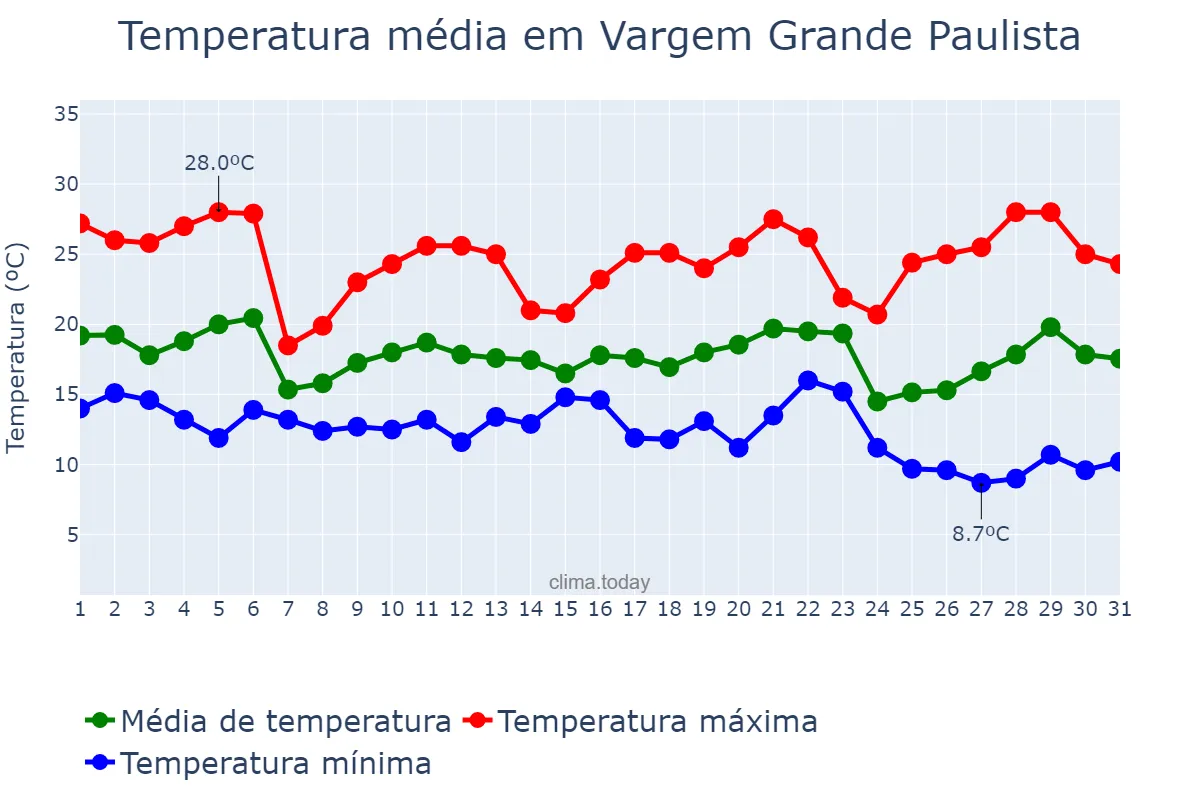 Temperatura em maio em Vargem Grande Paulista, SP, BR