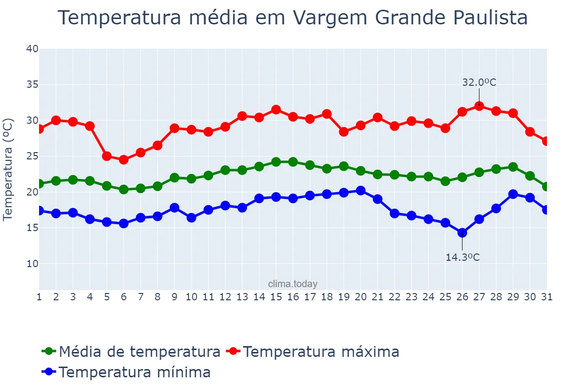 Temperatura em marco em Vargem Grande Paulista, SP, BR