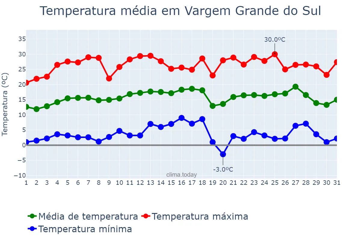 Temperatura em julho em Vargem Grande do Sul, SP, BR