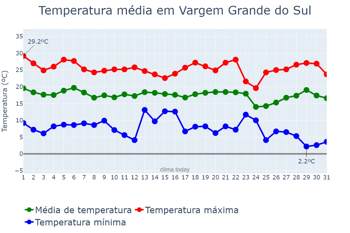 Temperatura em maio em Vargem Grande do Sul, SP, BR