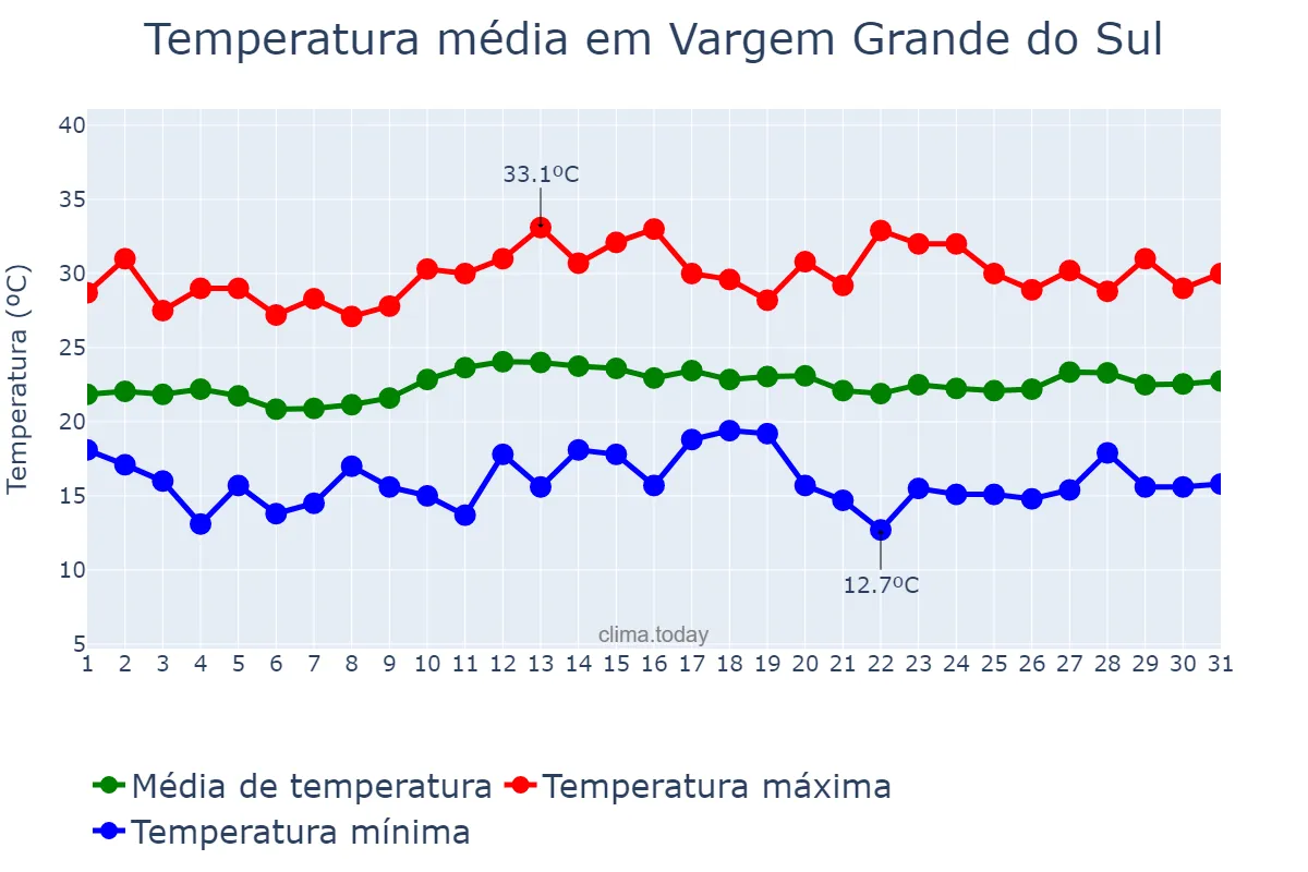 Temperatura em marco em Vargem Grande do Sul, SP, BR