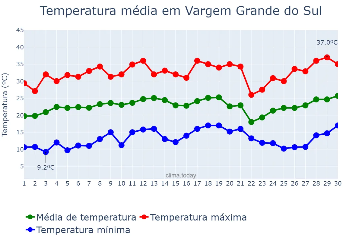 Temperatura em setembro em Vargem Grande do Sul, SP, BR