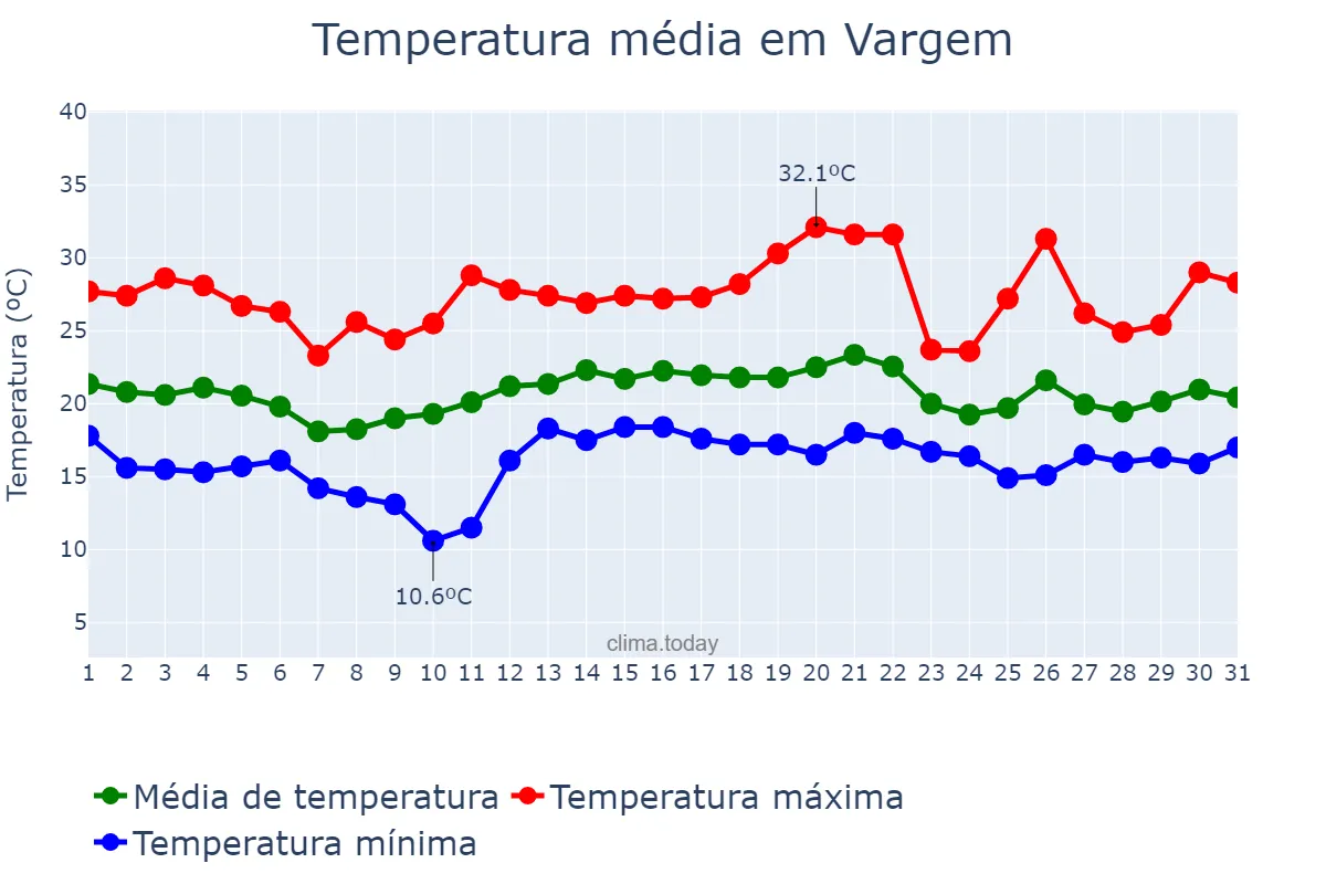 Temperatura em dezembro em Vargem, SP, BR