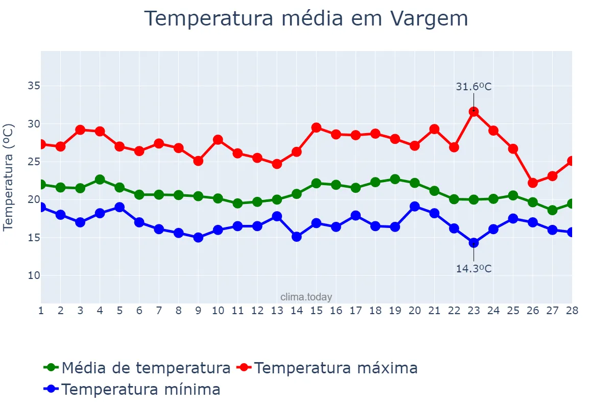 Temperatura em fevereiro em Vargem, SP, BR
