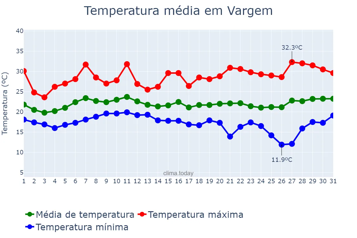Temperatura em janeiro em Vargem, SP, BR