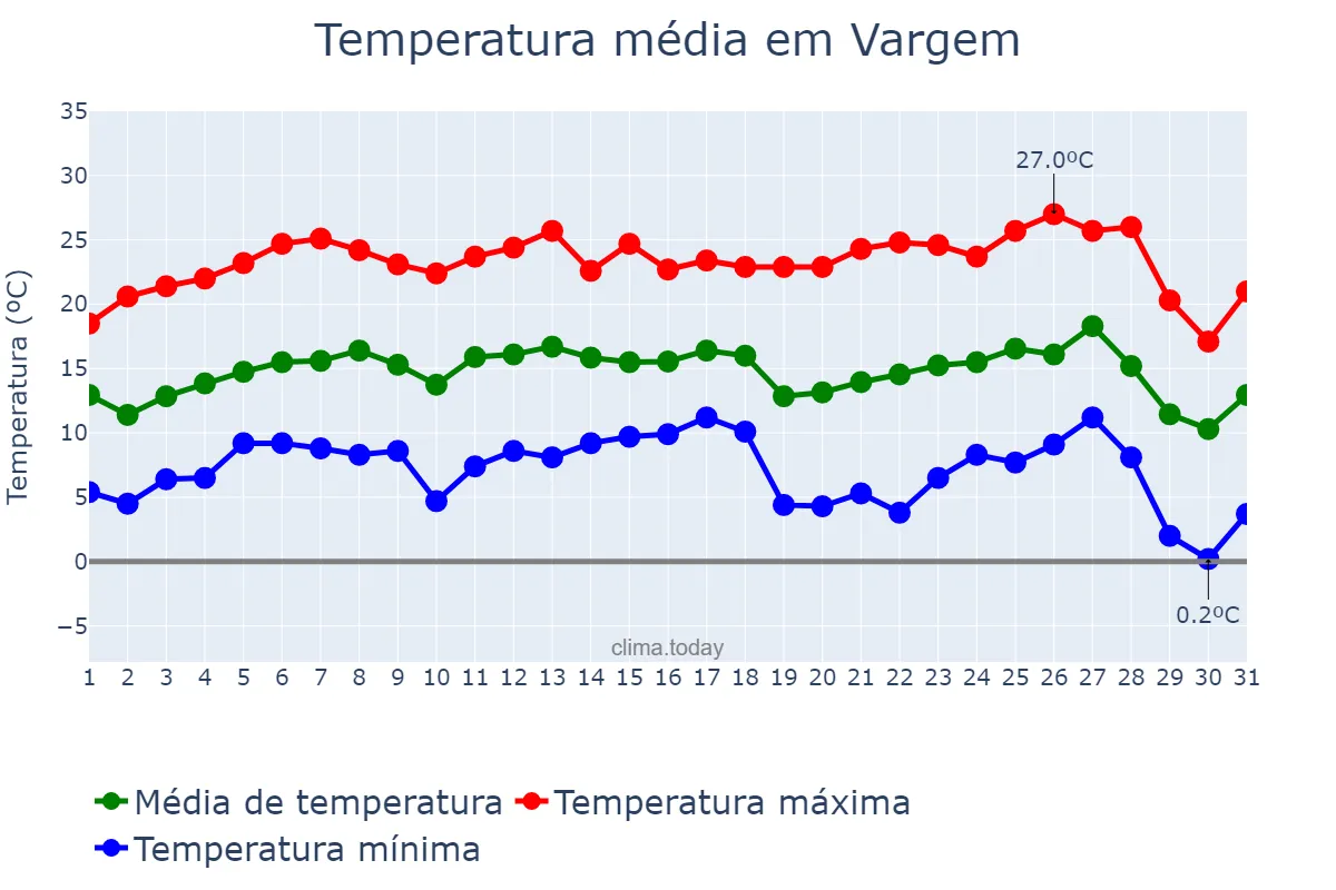 Temperatura em julho em Vargem, SP, BR