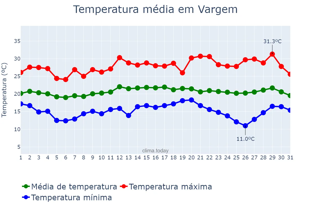 Temperatura em marco em Vargem, SP, BR
