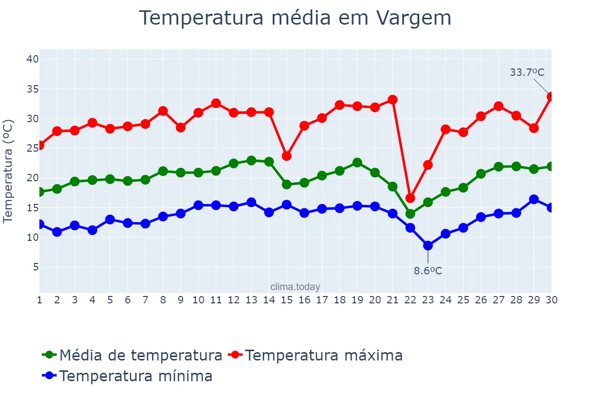Temperatura em setembro em Vargem, SP, BR