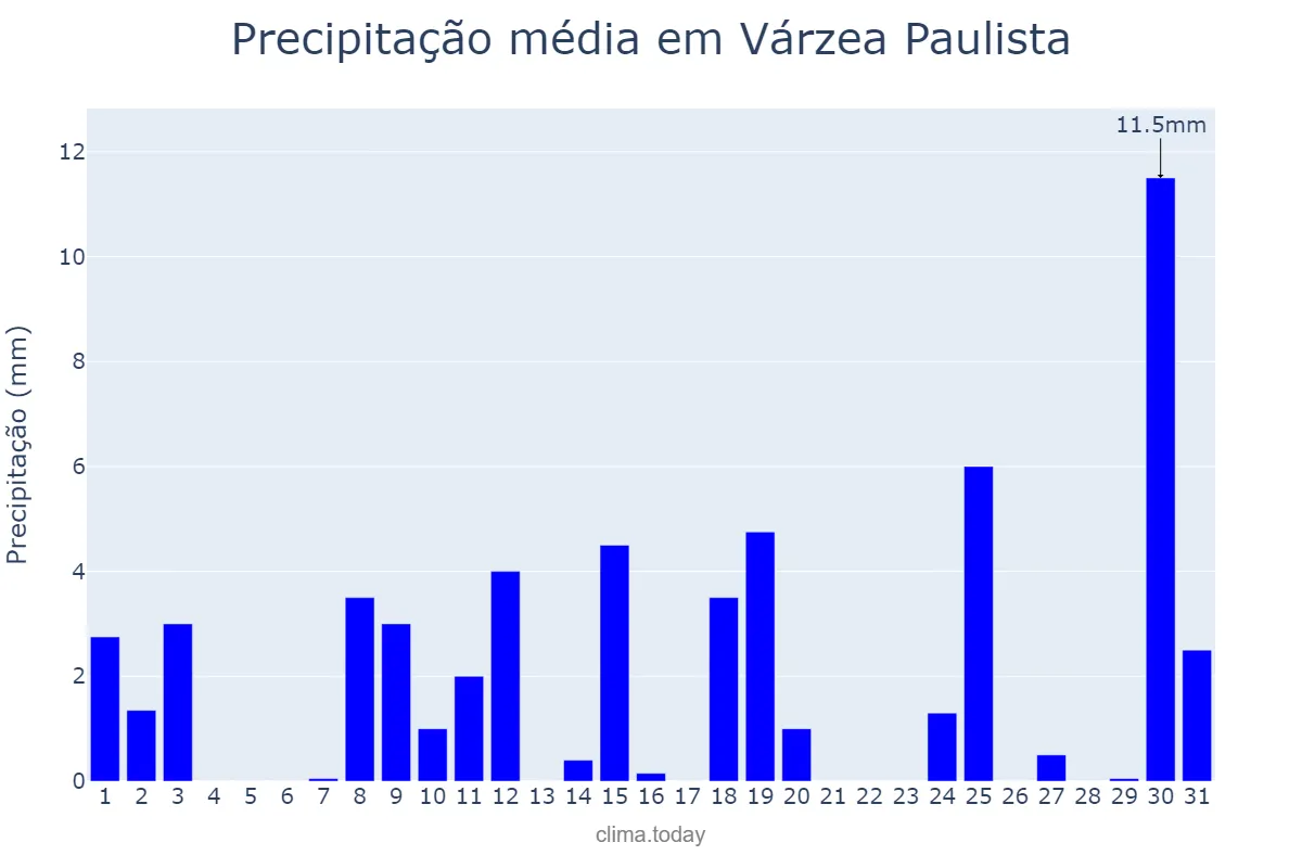 Precipitação em outubro em Várzea Paulista, SP, BR