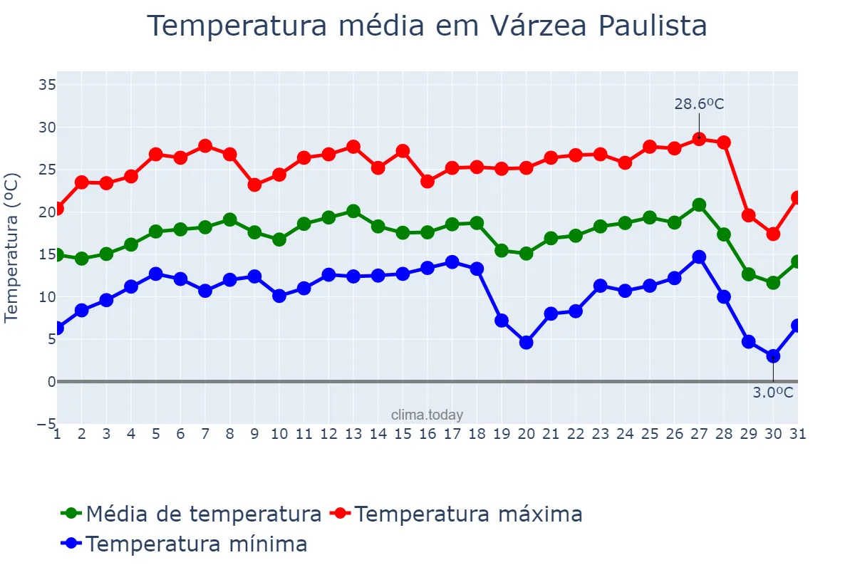 Temperatura em julho em Várzea Paulista, SP, BR