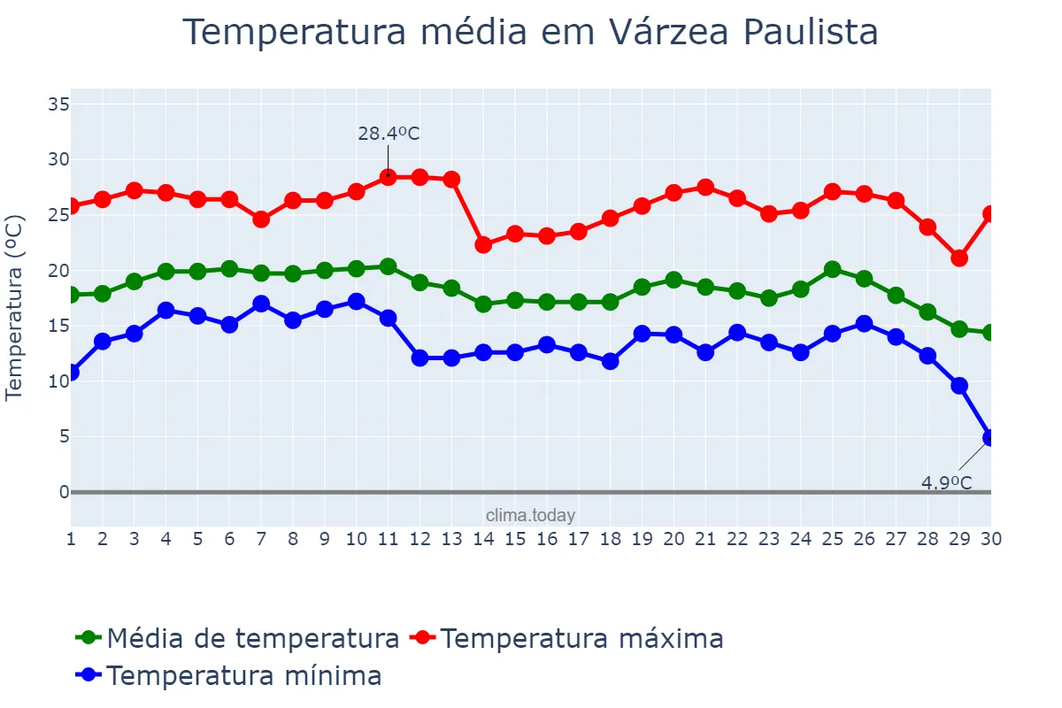 Temperatura em junho em Várzea Paulista, SP, BR