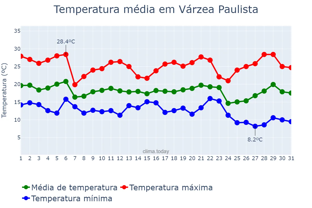 Temperatura em maio em Várzea Paulista, SP, BR