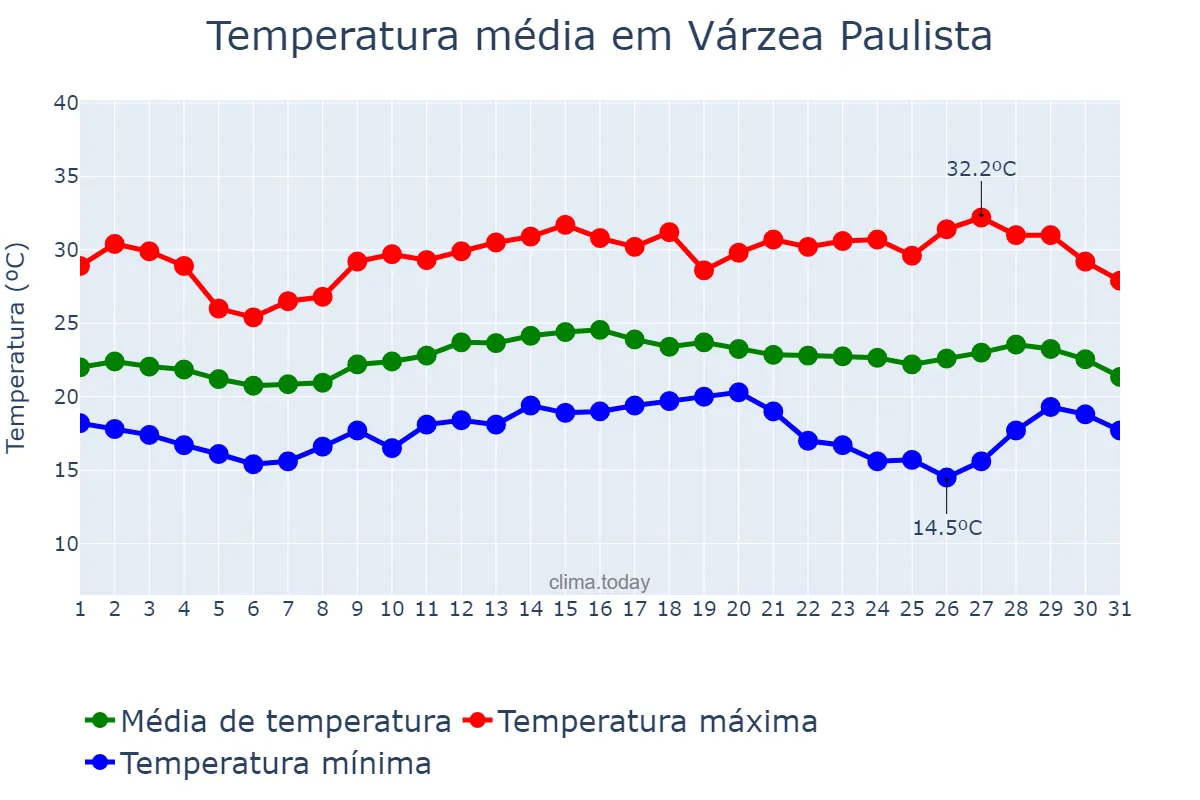 Temperatura em marco em Várzea Paulista, SP, BR