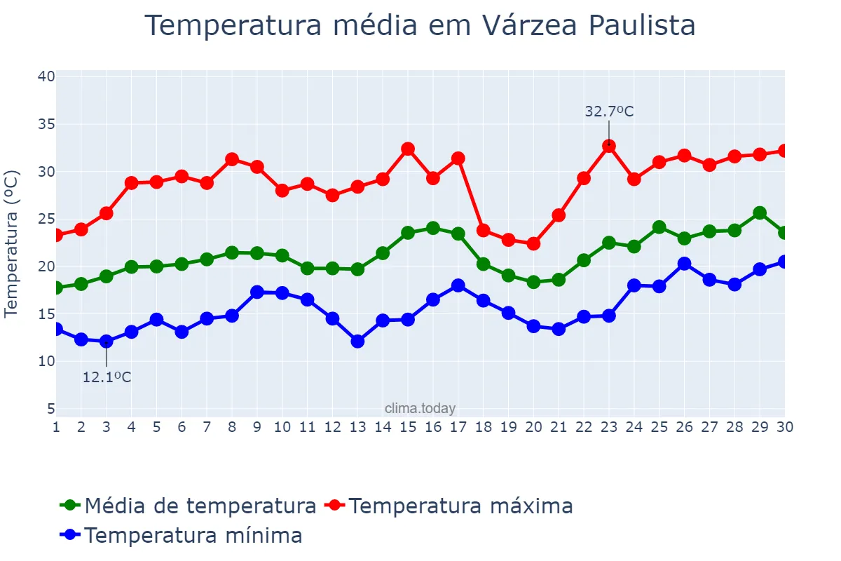 Temperatura em novembro em Várzea Paulista, SP, BR
