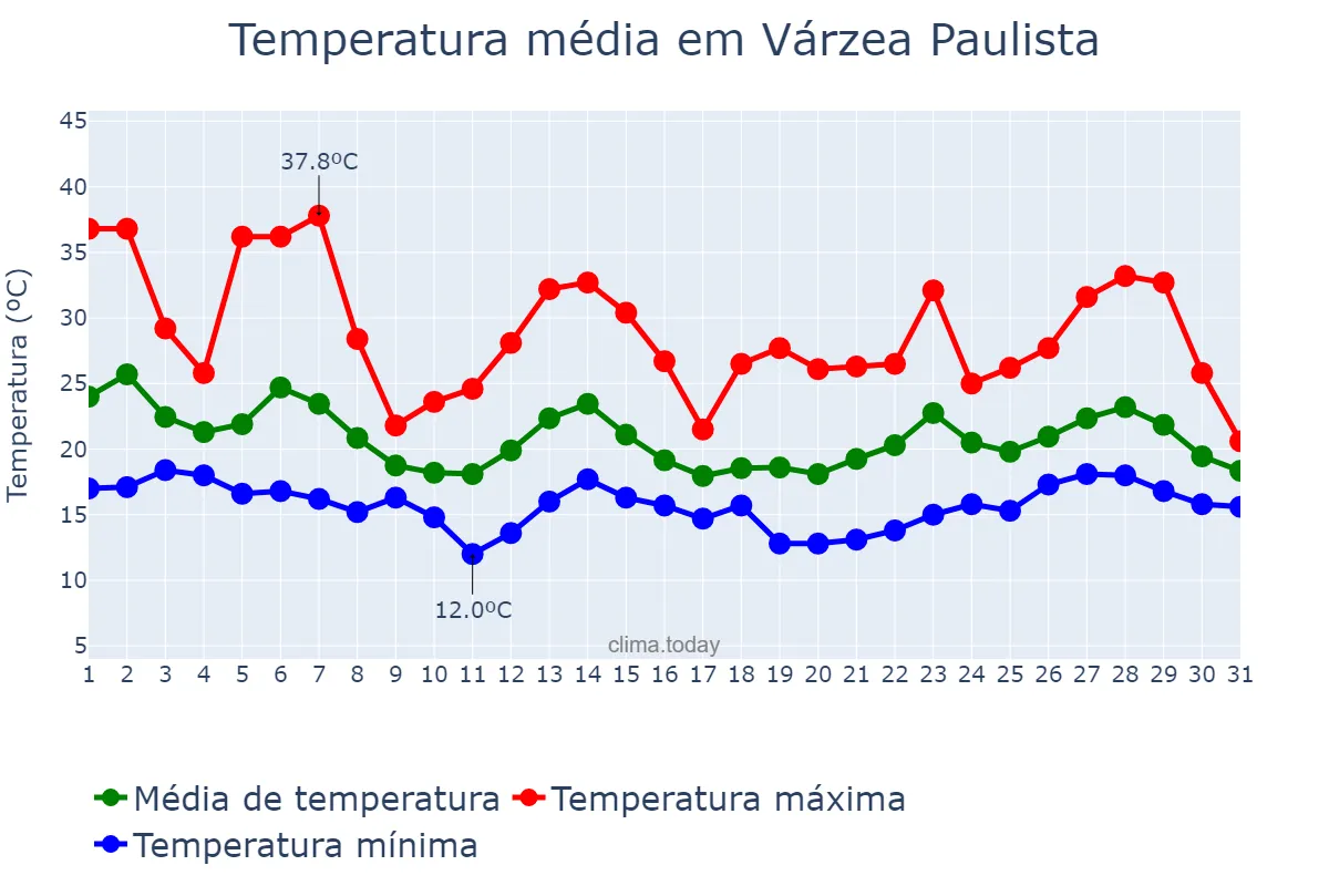 Temperatura em outubro em Várzea Paulista, SP, BR