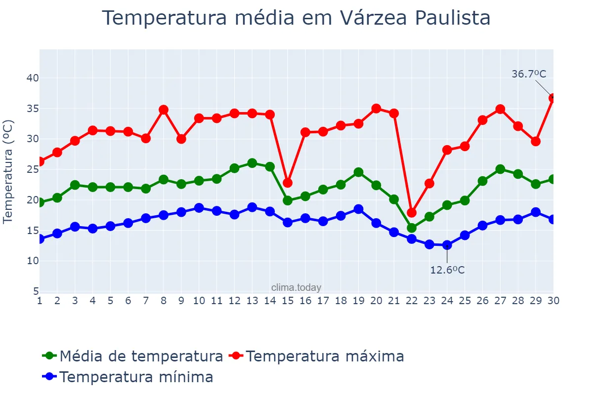 Temperatura em setembro em Várzea Paulista, SP, BR