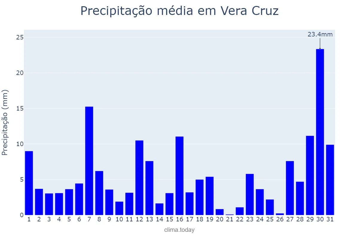 Precipitação em janeiro em Vera Cruz, SP, BR