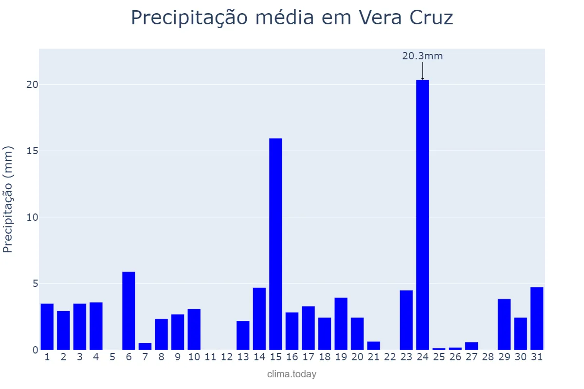 Precipitação em outubro em Vera Cruz, SP, BR