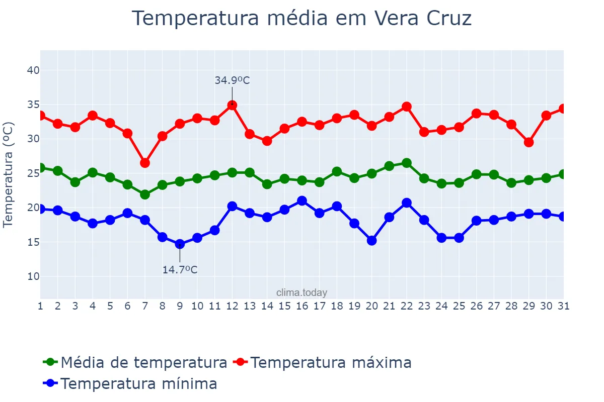 Temperatura em dezembro em Vera Cruz, SP, BR