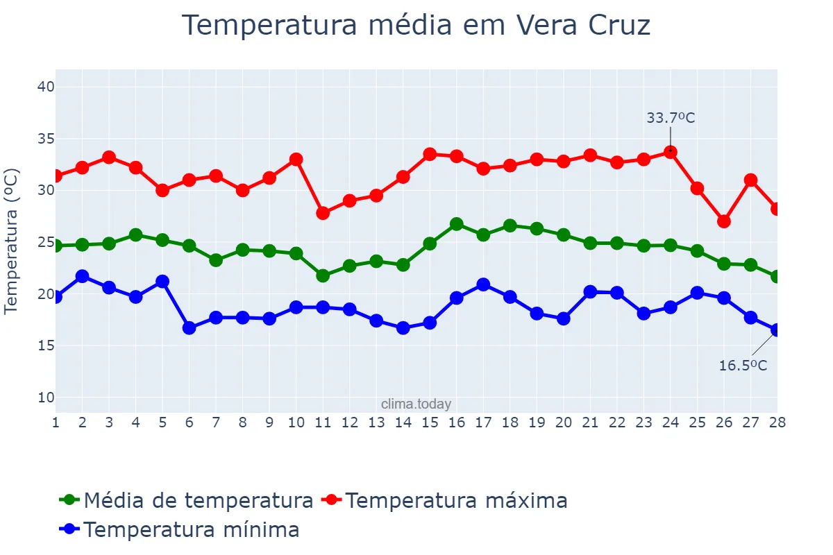 Temperatura em fevereiro em Vera Cruz, SP, BR
