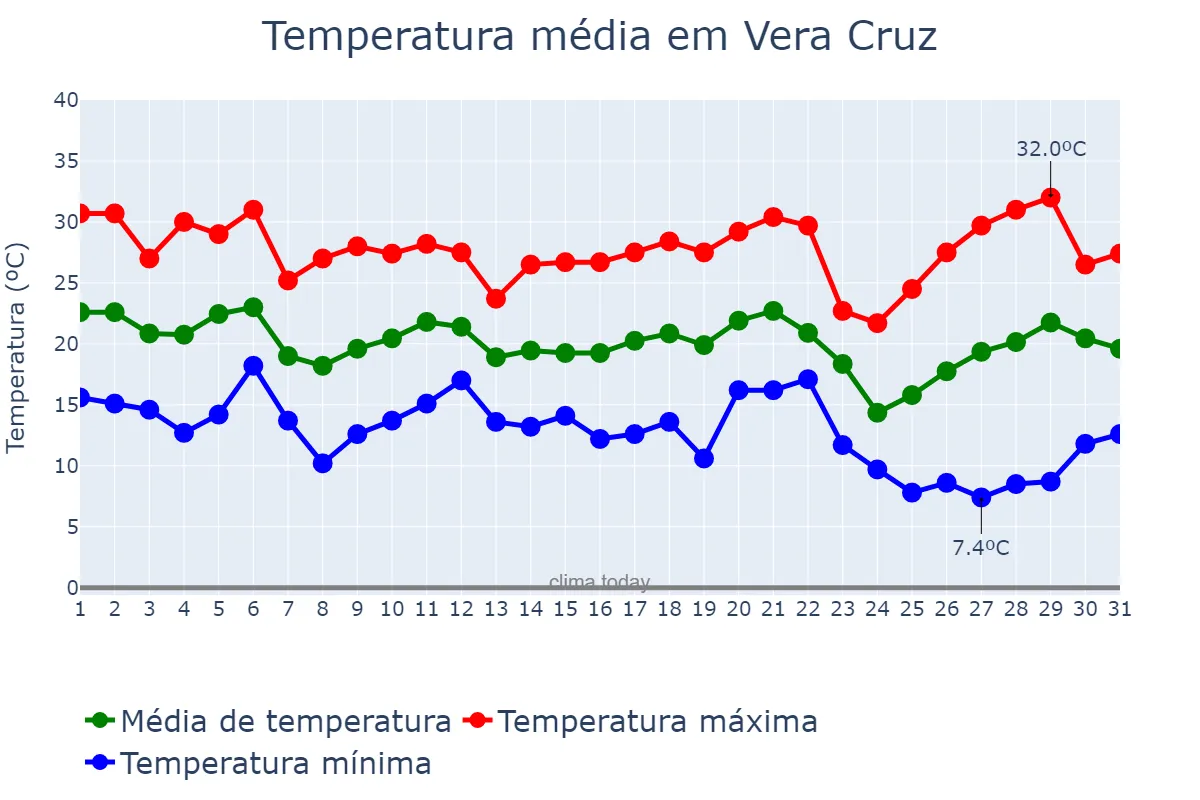 Temperatura em maio em Vera Cruz, SP, BR