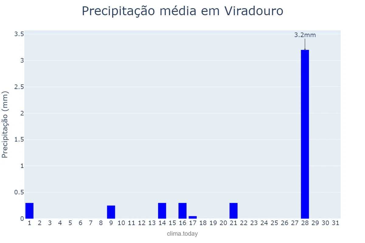 Precipitação em julho em Viradouro, SP, BR