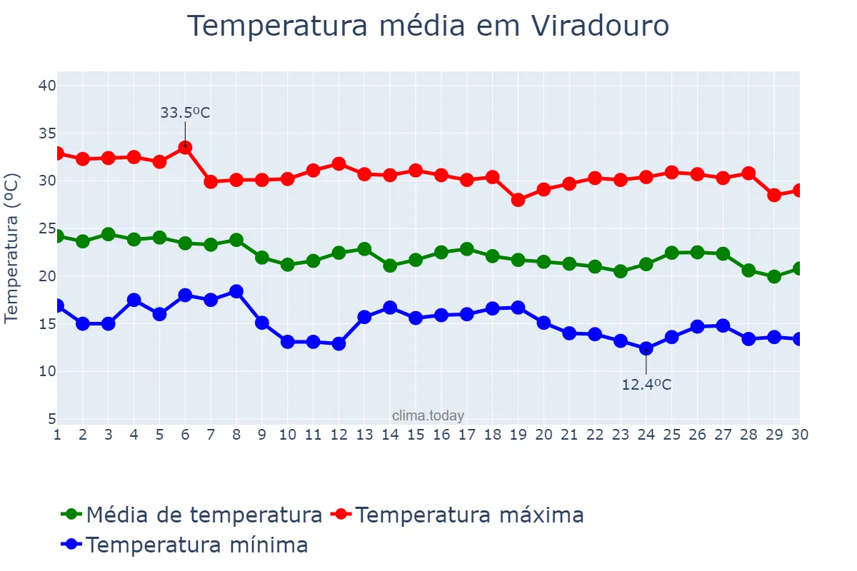 Temperatura em abril em Viradouro, SP, BR